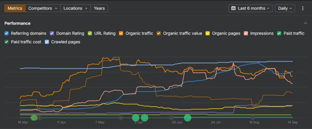 SEO analytics line graph showing performance metrics like organic traffic, referring domains, and domain rating over a six-month period.